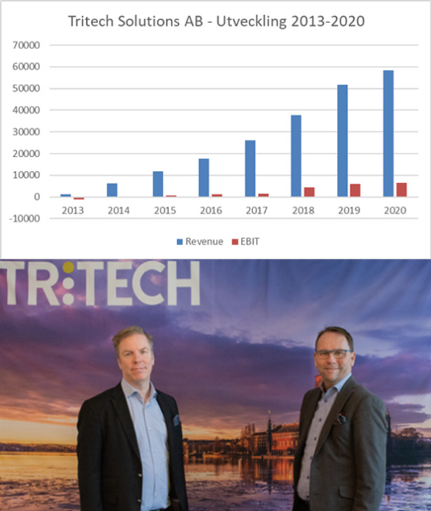 Tritech Solutions Utveckling 2013-2020 and Tritech Solutions Grundare